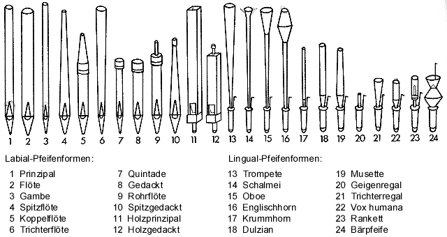 orgel pfeifenformen