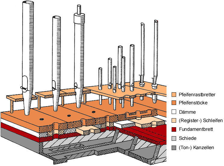 orgel schleiflade