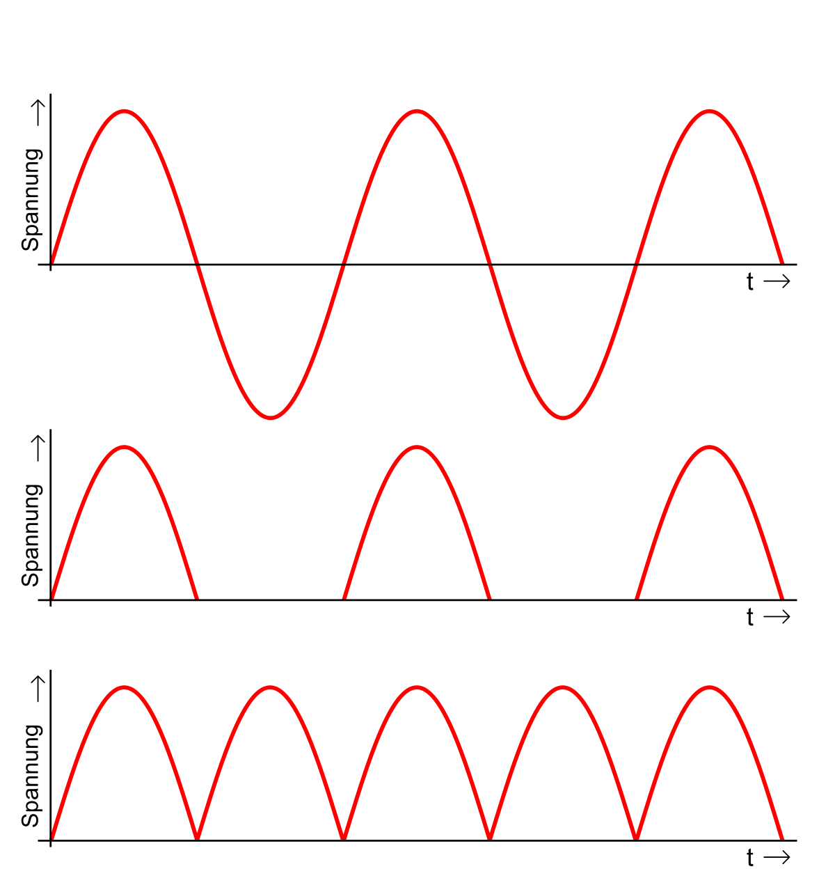 1200px Einweg Zweiweg Gleichrichtung.svg