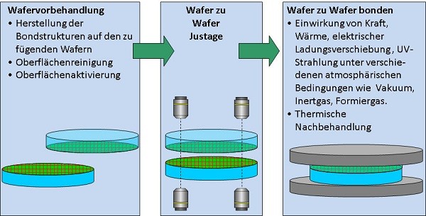 Waferbonden 1